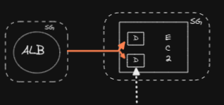 ec2+alb