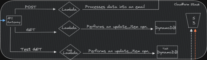 Serverless Backend via SAM