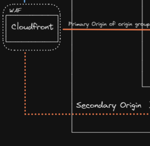 cloudfront origins