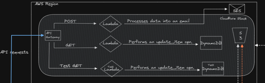 Serverless Backend