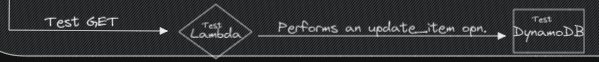 Extra testing on the cloud